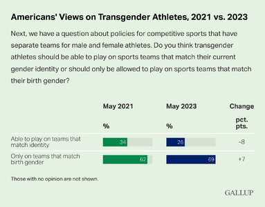 americans-views-on-transgender-athletes-2021-vs.-2023.jpg